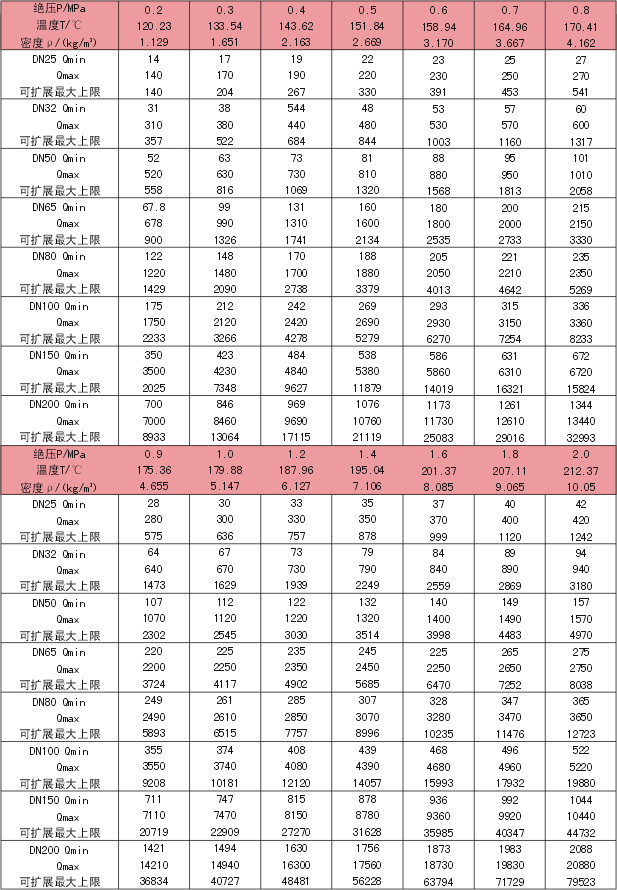 气体涡街流量计流量范围