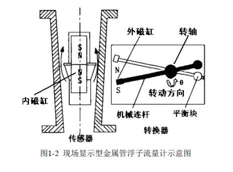 金属管浮子流量计